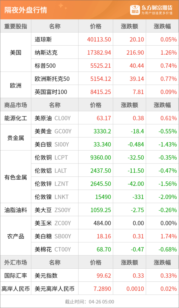 正规实盘配资网站 东方财富期货早餐 4月28日 周一